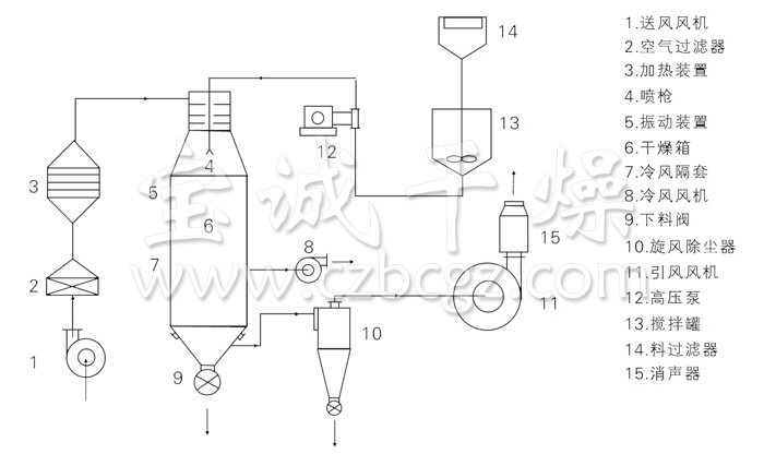 压力式喷雾干燥机结构示意图