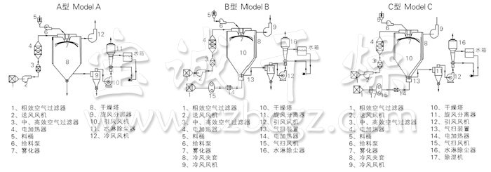 中药浸膏喷雾干燥机结构示意图